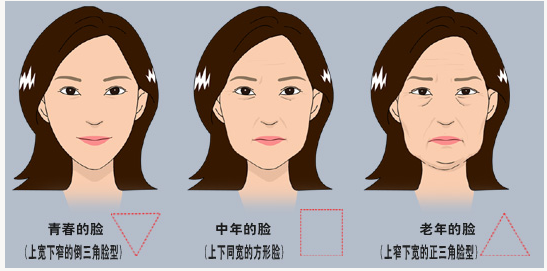 做紧肤除皱能使肌肤年轻化吗